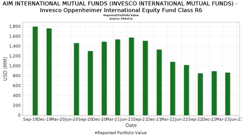 invesco international diversified r6.